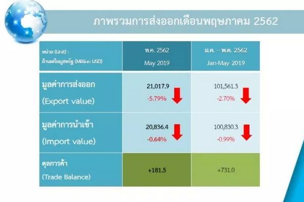 川普惹的祸！这些国家出口一片惨淡…韩国面板骤降21.5%