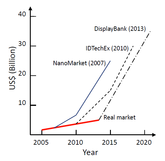 柔性印刷电子产业发展综述
