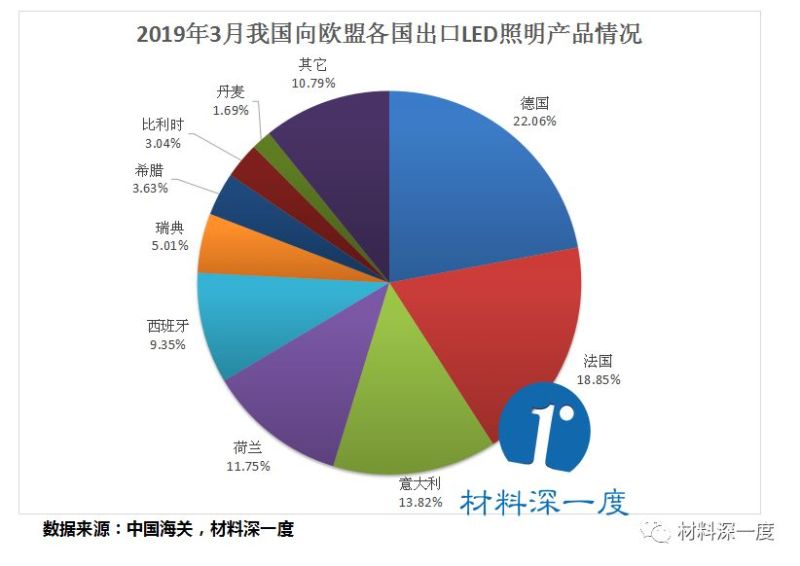 材料深一度|2019年3月份我国向欧盟出口LED照明产品情况