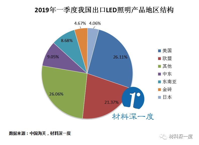 材料深一度|2019年一季度我国LED照明产品出口情况