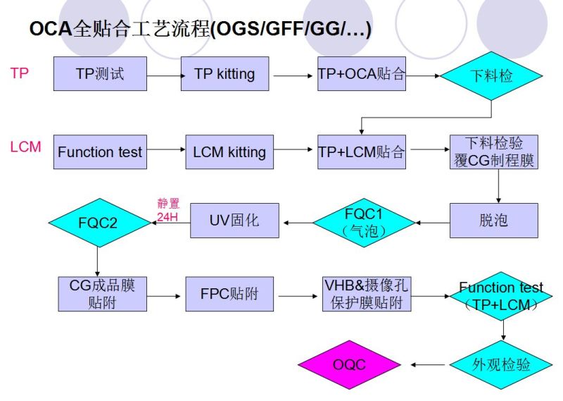 全贴合工艺介绍