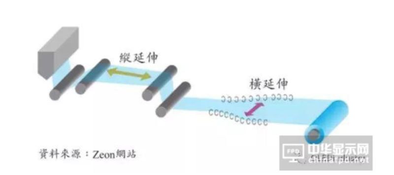 图文详解：AMOLED圆偏光片的宽波域相位差补偿膜技术