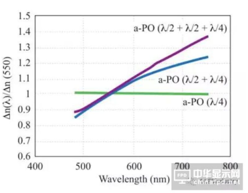 图文详解：AMOLED圆偏光片的宽波域相位差补偿膜技术
