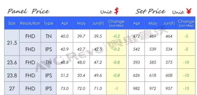 6月显示器面板&整机价格快报（上旬版）