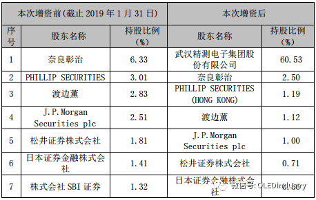 出资1.65亿！精测电子拿下日本WINTEST公司60.53%股权