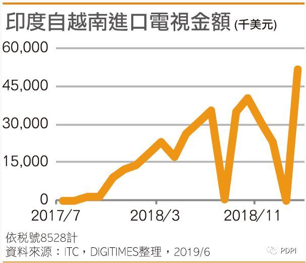 三星电视产线外移重创印度 越南制造大增25倍