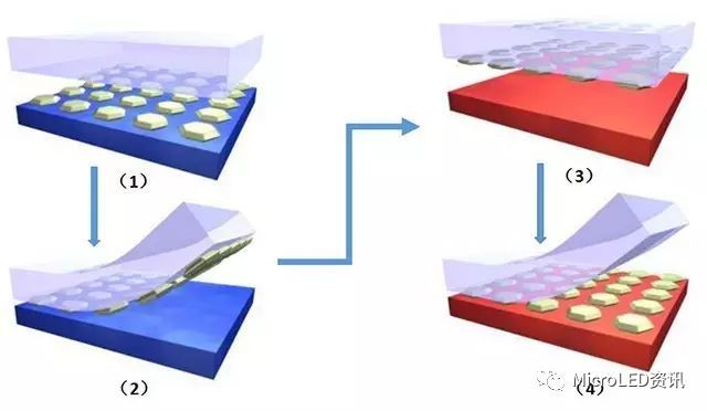 如何从Micro-LED技术的成长史中了解其真正的难点在何处？又将带来怎样的应用？