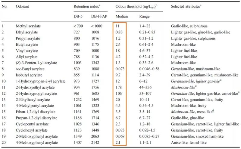 原来UV单体的气味和结构有这些关系