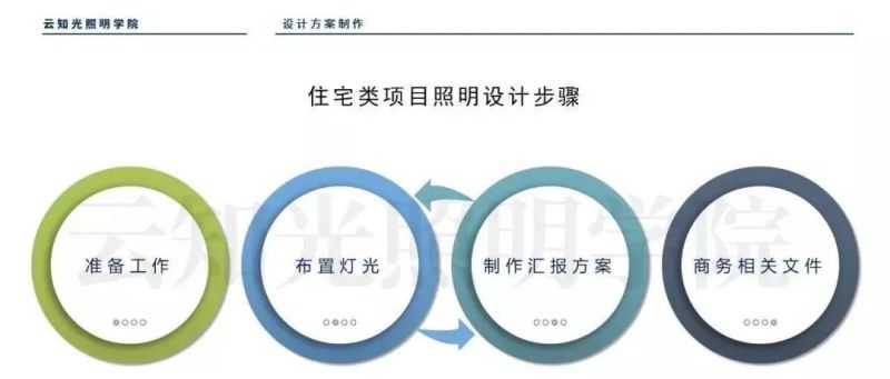 一套灯光设计方案应包含哪些内容？——以住宅空间为例