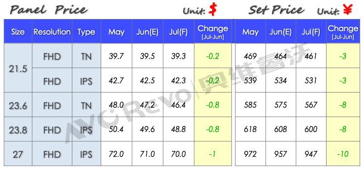 【价格快讯】6月显示器面板&整机价格快报（下旬版）