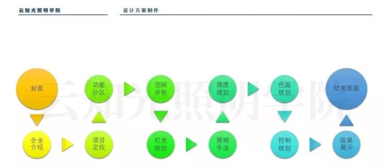 一套灯光设计方案应包含哪些内容？——以住宅空间为例