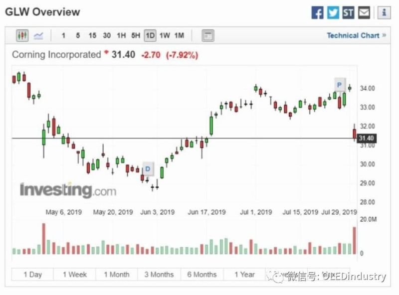 财报：康宁玻璃基板价格优Q2 业绩强劲