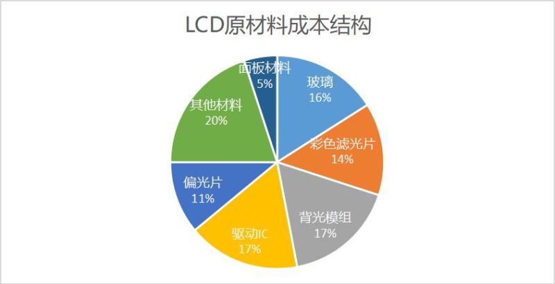 浅析TFT-LCD显示面板行业