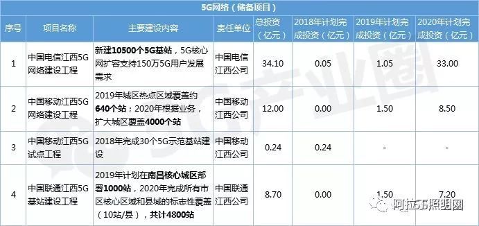 42城入围首批5G城市名单？看看这些城市5G最新进展与规划