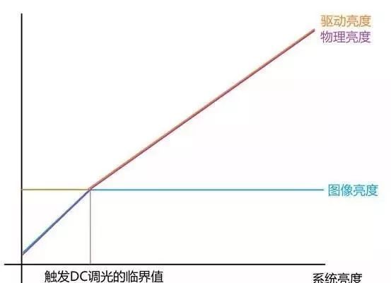 深度解析OLED屏幕的低亮度DC调光是如何实现的？