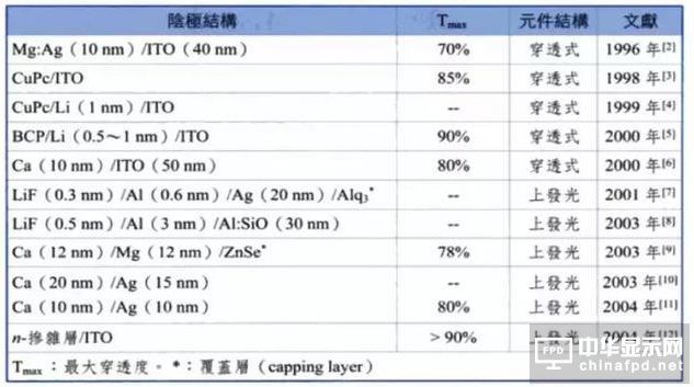 进阶篇来了！看这几种OLED结构是如何修炼而成的