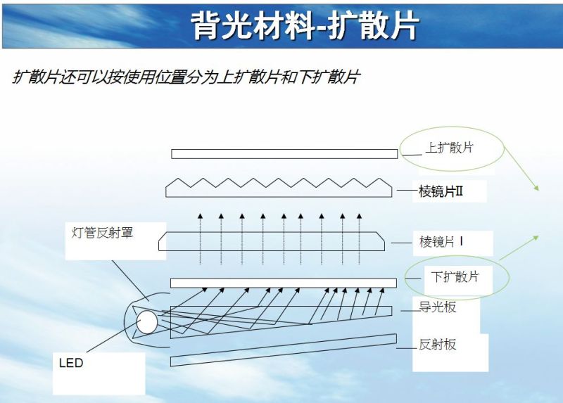 背光模组结构及材料简介