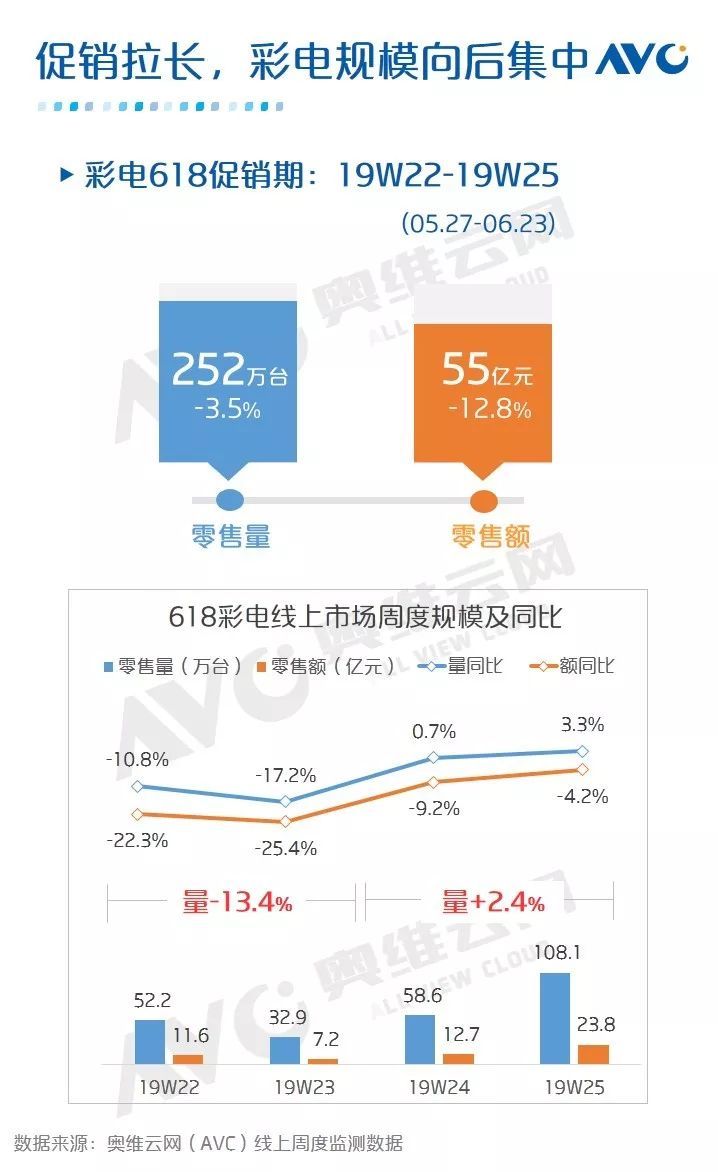 中国彩电价格战升级，618零售额同比下降12.8%