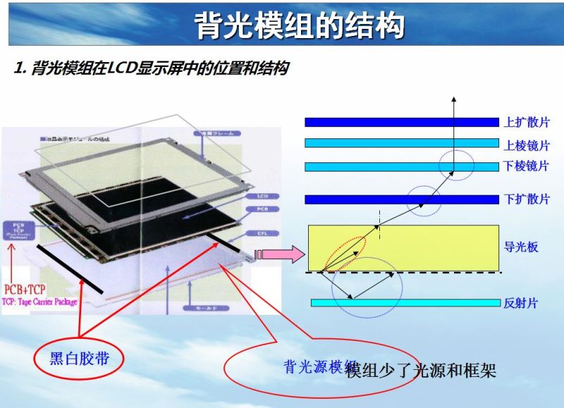 背光模组结构及材料简介