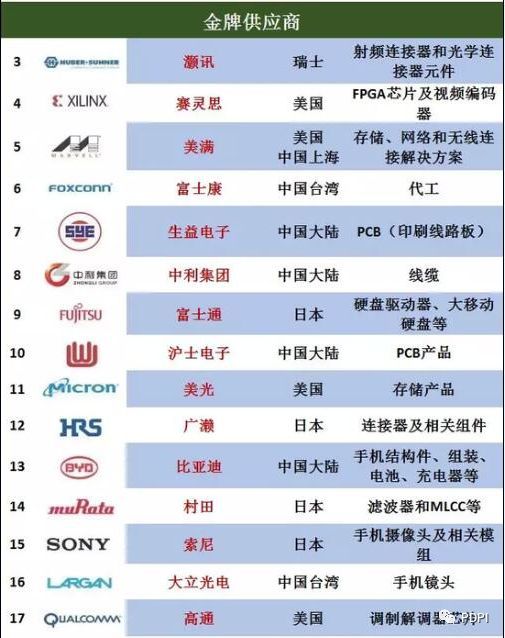 华为官方公布92家核心供应商名单：京东方、天马在列