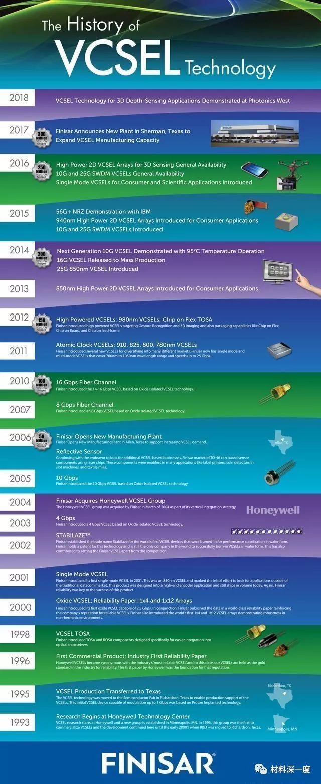 VCSEL简介、应用与厂商布局