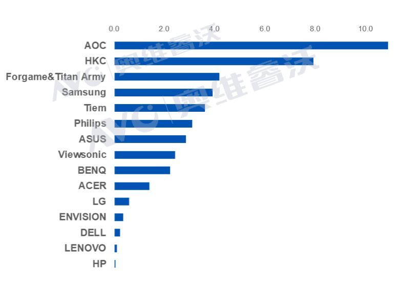 中国电竞显示器Q1出货分析，惠科/铁幕/联合创新弯道超车（附品牌排名）