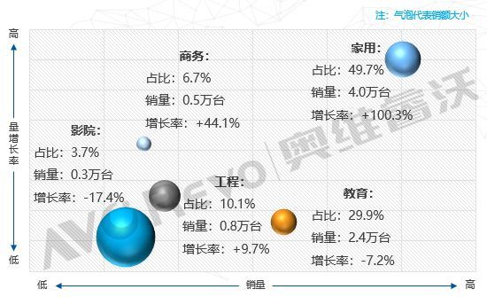 激光投影一季度出货8.1万台，家用市场占比近50%