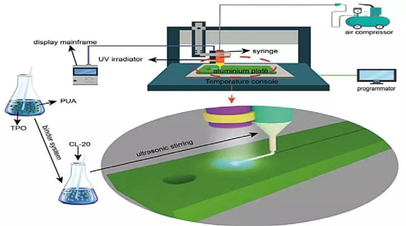 用UV光固化驯服世界上最烈的炸药