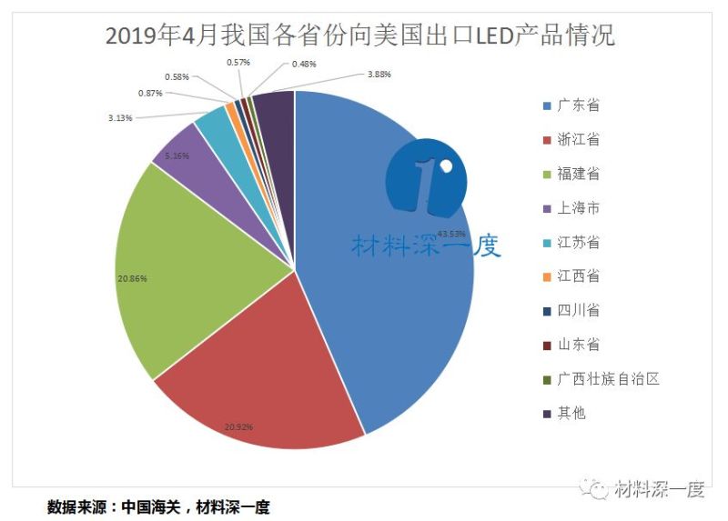 材料深一度|2019年4月份我国向美国出口LED照明产品情况