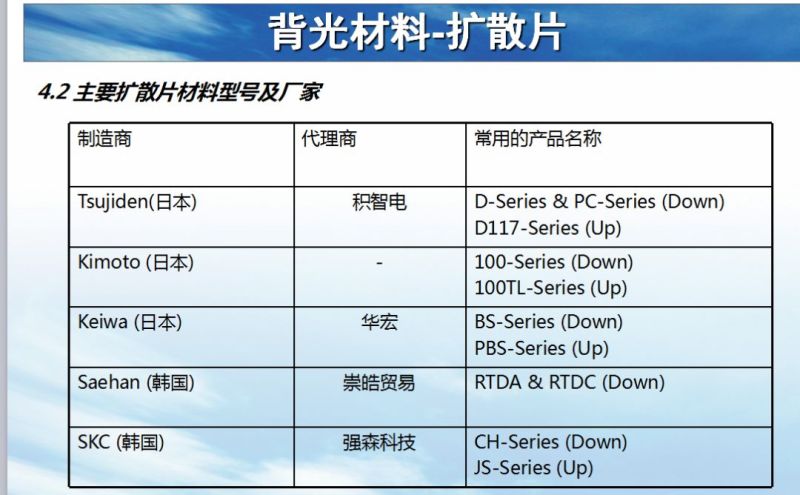 背光模组结构及材料简介