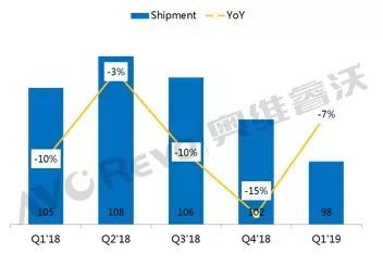 OLED步步紧逼，2019年LTPS出货预计下滑3000万片