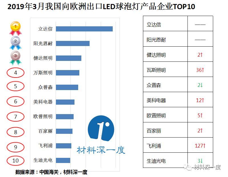 材料深一度|2019年3月份我国向欧盟出口LED照明产品情况