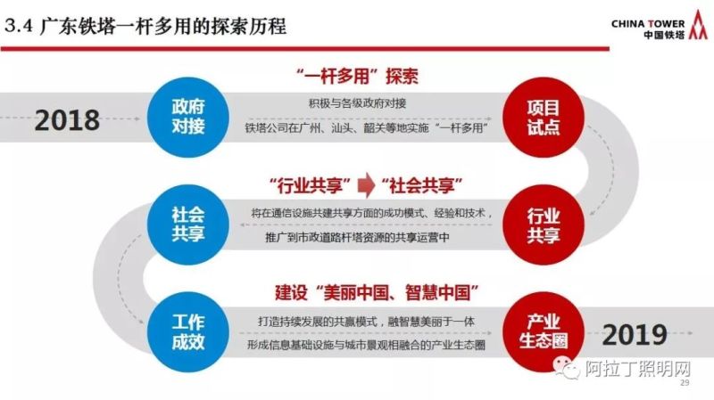 干货 | 2019广州国际照明展官方论坛PPT集锦