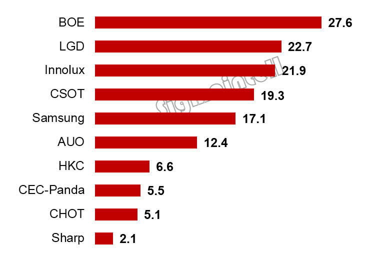 2019年上半年全球液晶电视面板出货规模为1.4亿片！