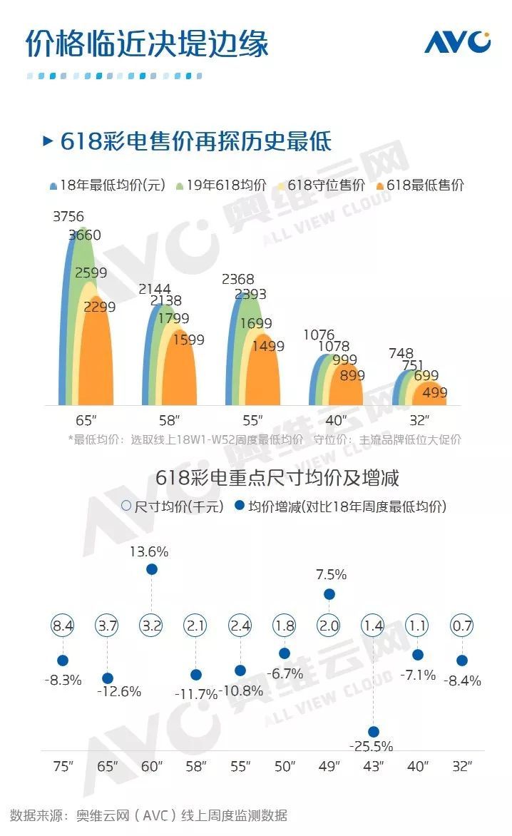 中国彩电价格战升级，618零售额同比下降12.8%