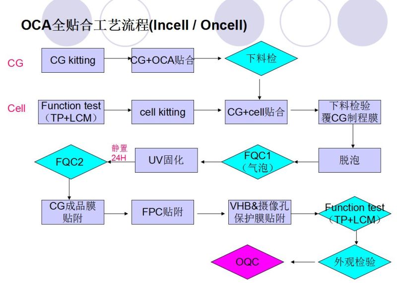 全贴合工艺介绍