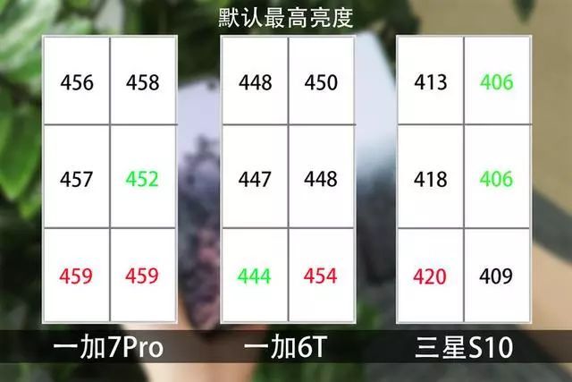 一加7 Pro VS 三星S10！谁才是真正的顶级A屏？
