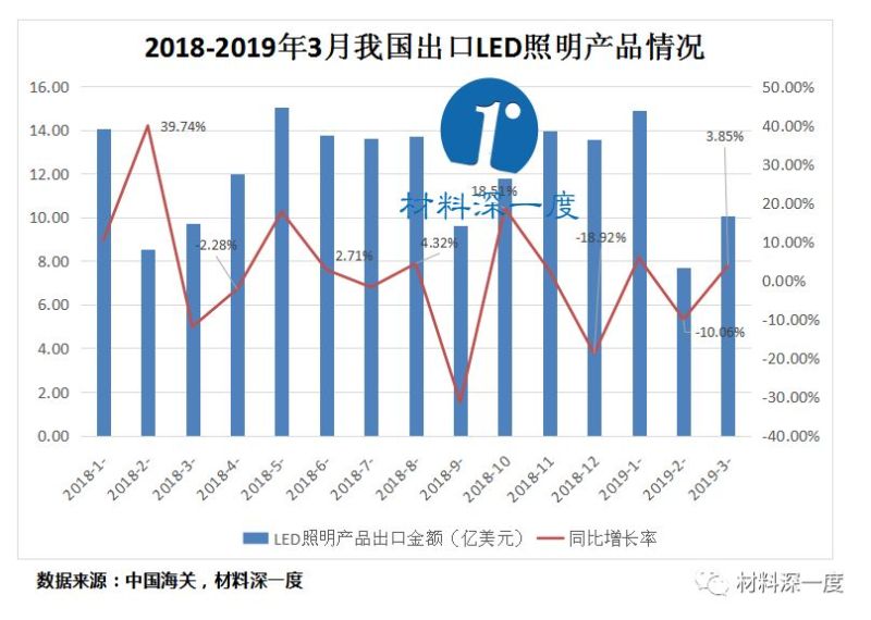 材料深一度|2019年一季度我国LED照明产品出口情况
