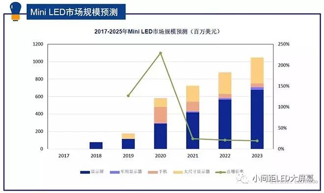 小间距技术路线之争，浅谈Mini RGB显示COB技术和IMD技术难题