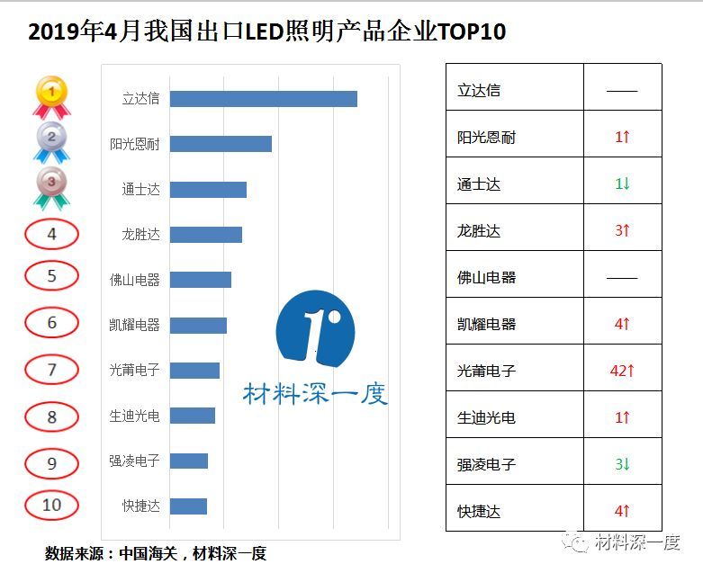材料深一度|2019年4月我国LED照明产品出口情况