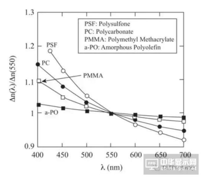 图文详解：AMOLED圆偏光片的宽波域相位差补偿膜技术
