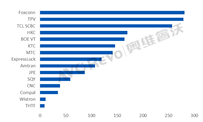 全球TV代工市场Q1一片惨淡，TCL/惠科逆市增长（附品牌排名）
