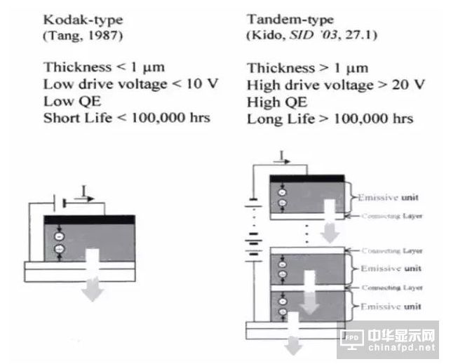 进阶篇来了！看这几种OLED结构是如何修炼而成的
