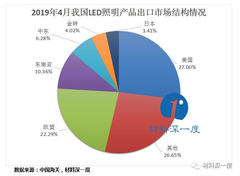 材料深一度|2019年4月我国LED照明产品出口情况