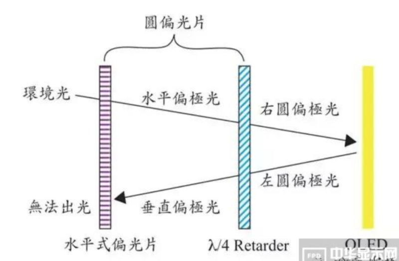 图文详解：AMOLED圆偏光片的宽波域相位差补偿膜技术