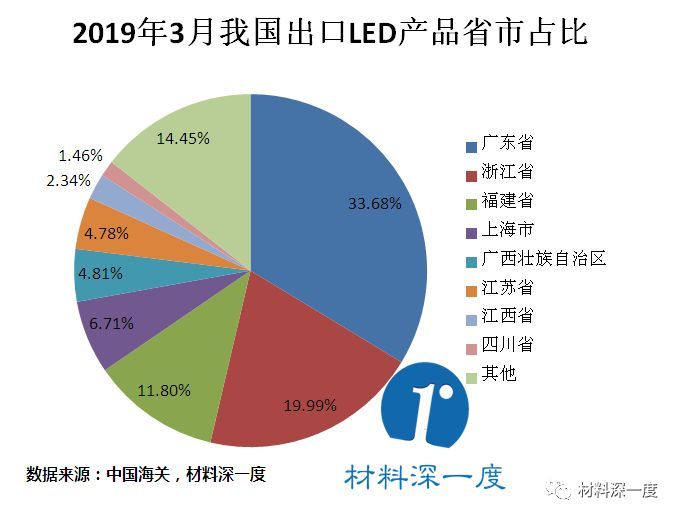 材料深一度|2019年3月我国LED照明产品出口情况