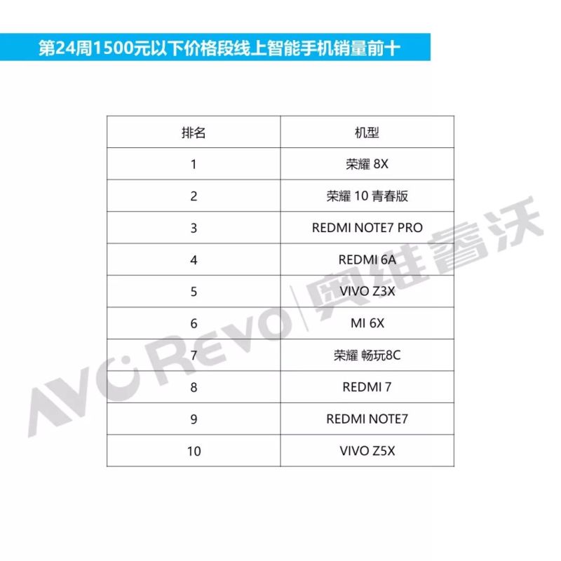 降价过千！苹果iPhone稳居高端机榜首