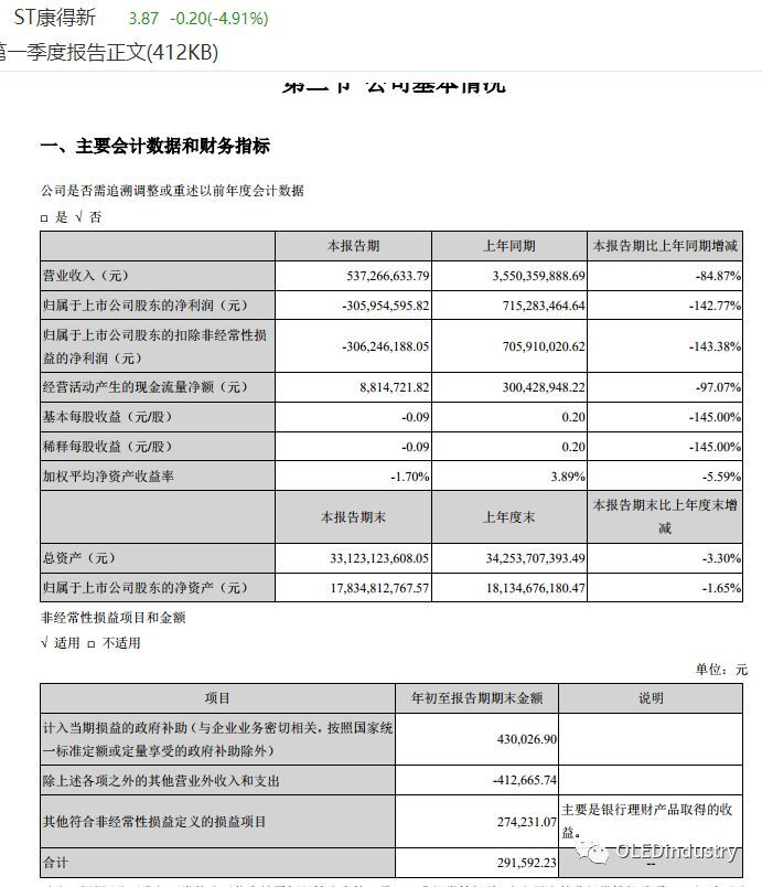深夜大雷！康得新大股东被抓,划走122亿存款一分不留