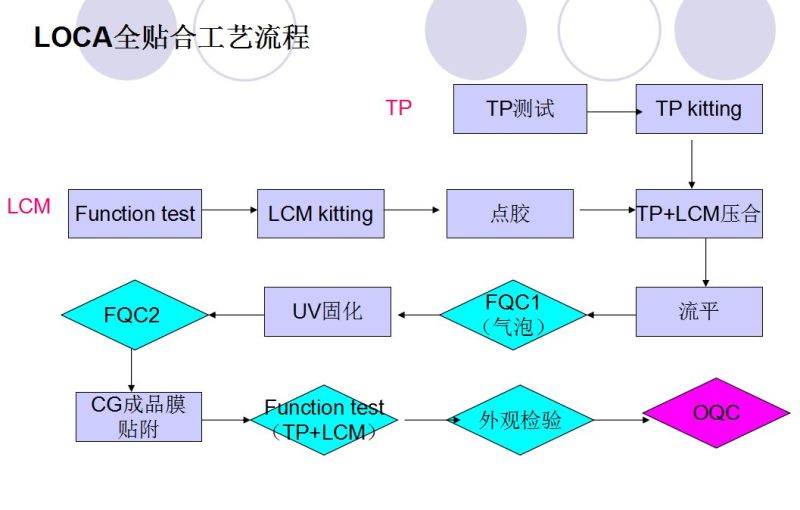 全贴合工艺介绍