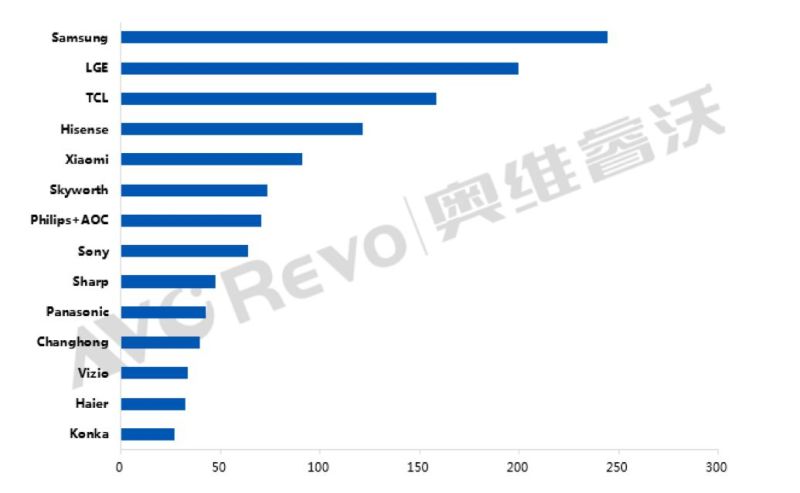 全球TV市场低迷，4月出货同比下降5.9%（附：品牌排行）